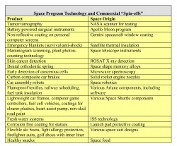 Table 12.1. Some examples of products arising from spin-offs from space programs. (Courtesy of NASA)